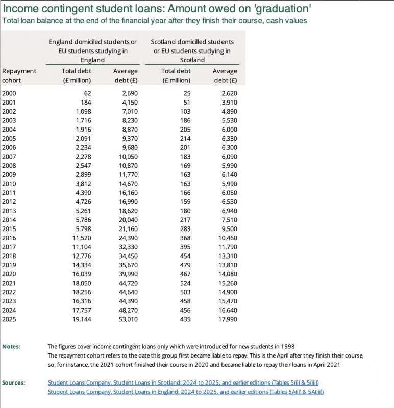 Student debt, Scotland compared to England